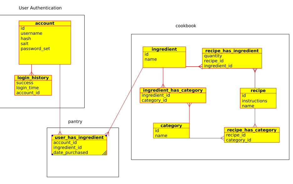 Purposes Of The Classes UML Diagrams ReadyChef